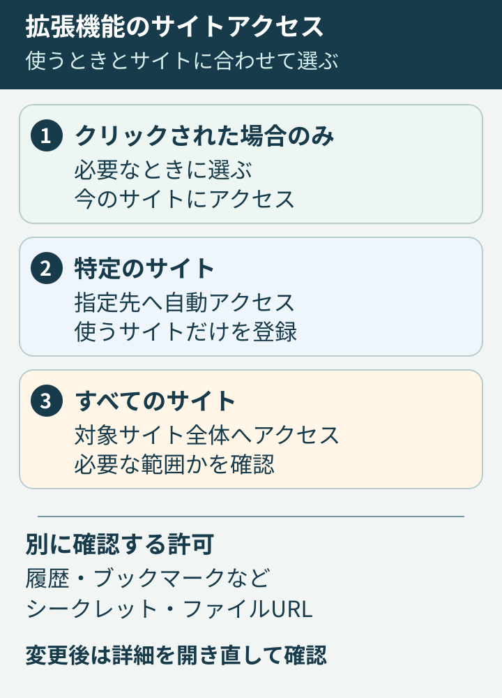 クリック時は必要なときに選ぶ。特定のサイトは指定先で自動動作。すべてのサイトは対象サイト全体で自動動作。履歴など別の権限は別途確認する