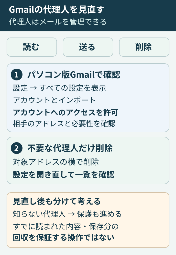Gmailの代理人はメールを読む・送る・削除できる。パソコン版のアカウントへのアクセスを許可で相手を確認し、不要な代理人を削除して一覧を開き直す。保存済みコピーの回収を保証する操作ではない
