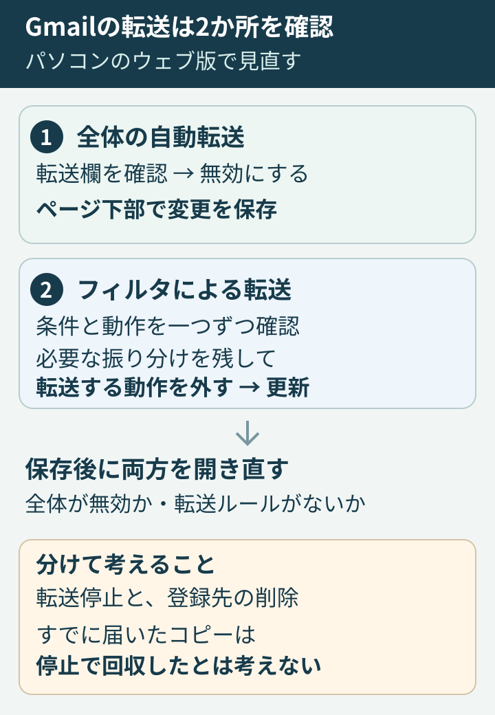 パソコン版Gmailで全体の自動転送を無効にして保存し、別にフィルタの転送動作を外す。保存後は両方を確認する。転送停止と登録先削除は別で、すでに届いたコピーの回収とは考えない