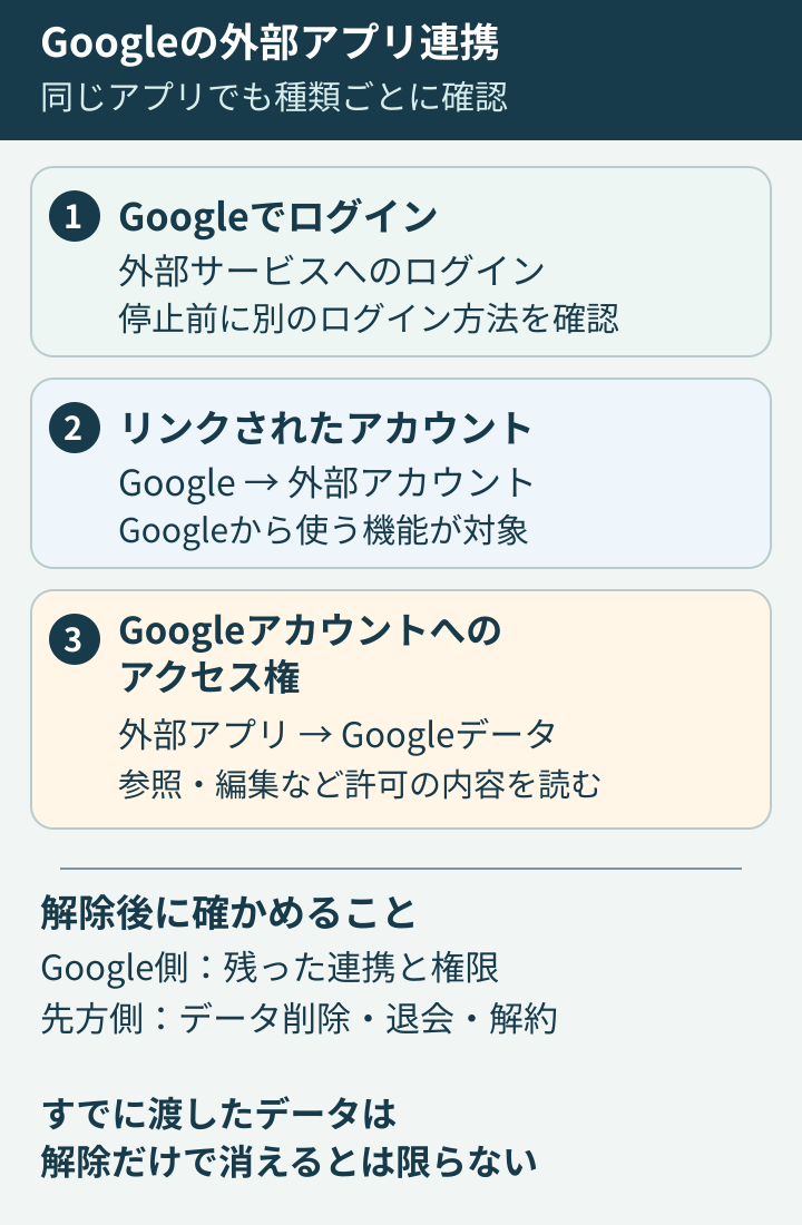 Googleでログインは外部サービスへのログイン。リンクされたアカウントはGoogleから外部へ。Googleアカウントへのアクセス権は外部からGoogleデータへ。解除前はログイン方法、解除後は残るデータと契約を確認する