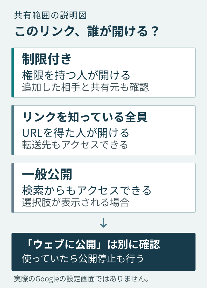 制限付きは権限を持つ人、リンクを知っている全員はURLを得た人、一般公開は検索からもアクセスできる範囲。ウェブに公開は別に公開停止を確認する
